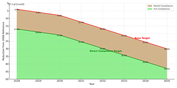 MEPC 83 decarbonisation targets